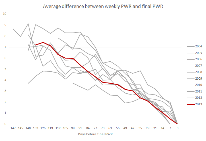 When to start looking at PWR (revisited) | Jim Dahl's College Hockey Ranked