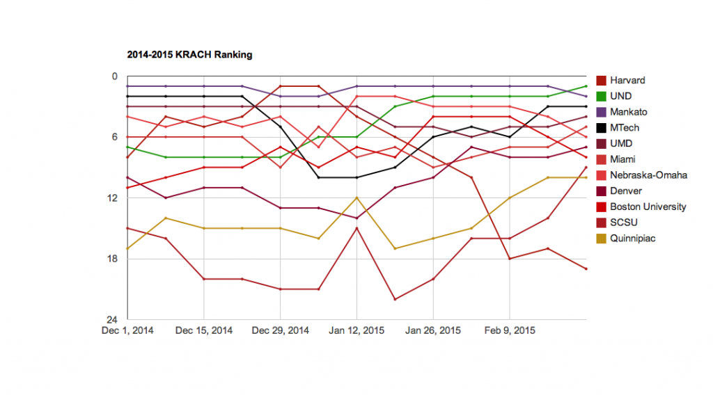 KRACH Jim Dahl's College Hockey Ranked