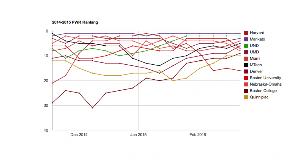 KRACH Jim Dahl's College Hockey Ranked